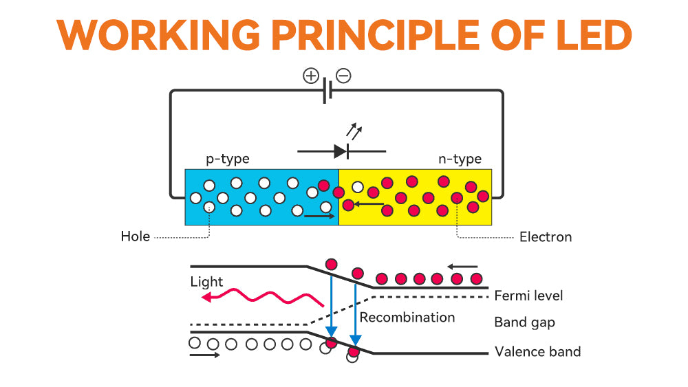 Schematic diagram of the working principle of LED lights, including chips, drivers, heat dissipation components, etc.